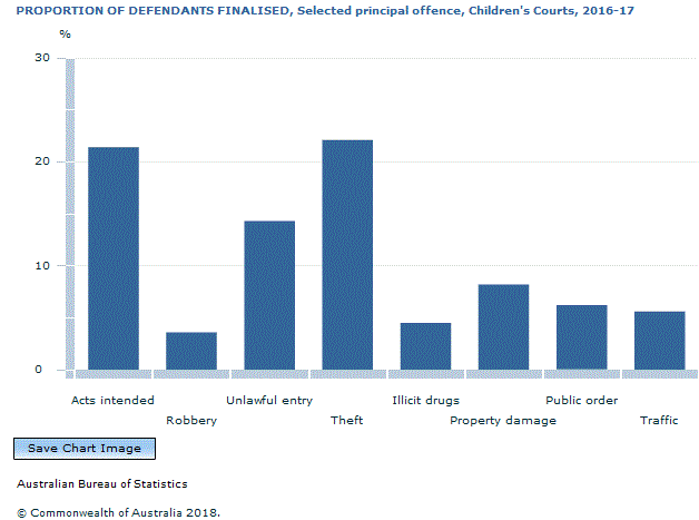 Graph Image for PROPORTION OF DEFENDANTS FINALISED, Selected principal offence, Children's Courts, 2016-17